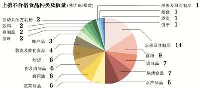 抽檢數(shù)據(jù)揭示網(wǎng)絡(luò)食品四大問題，蜜餞成不合格重災(zāi)區(qū)